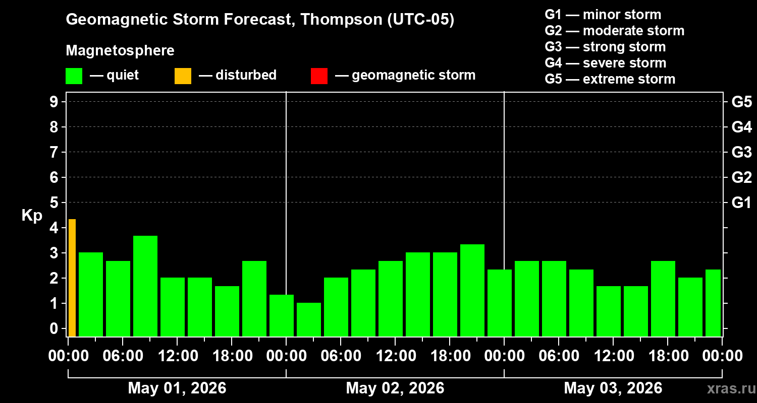 Forecast of the geomagnetic index&nbsp;Kp