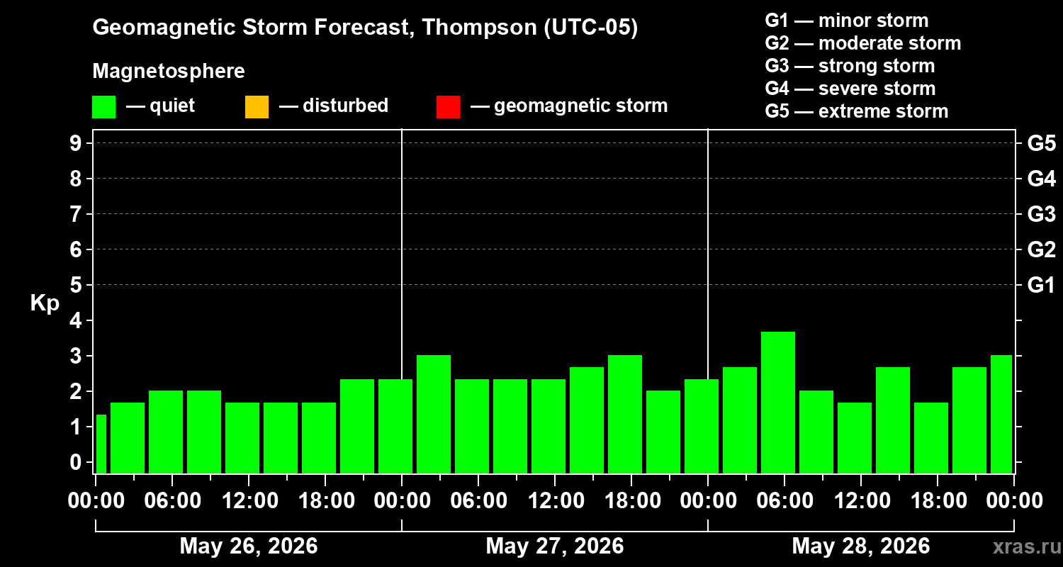 Forecast of the geomagnetic index&nbsp;Kp