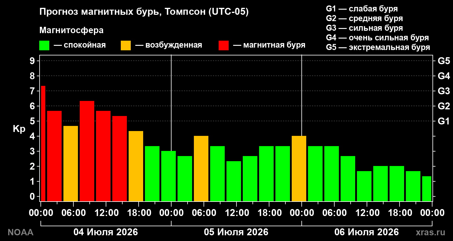 Kp forecast