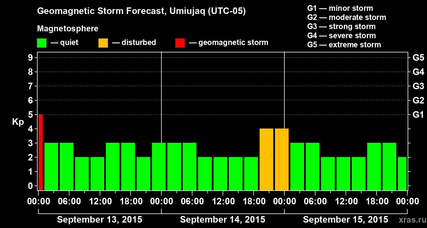 Forecast of the geomagnetic index Kp