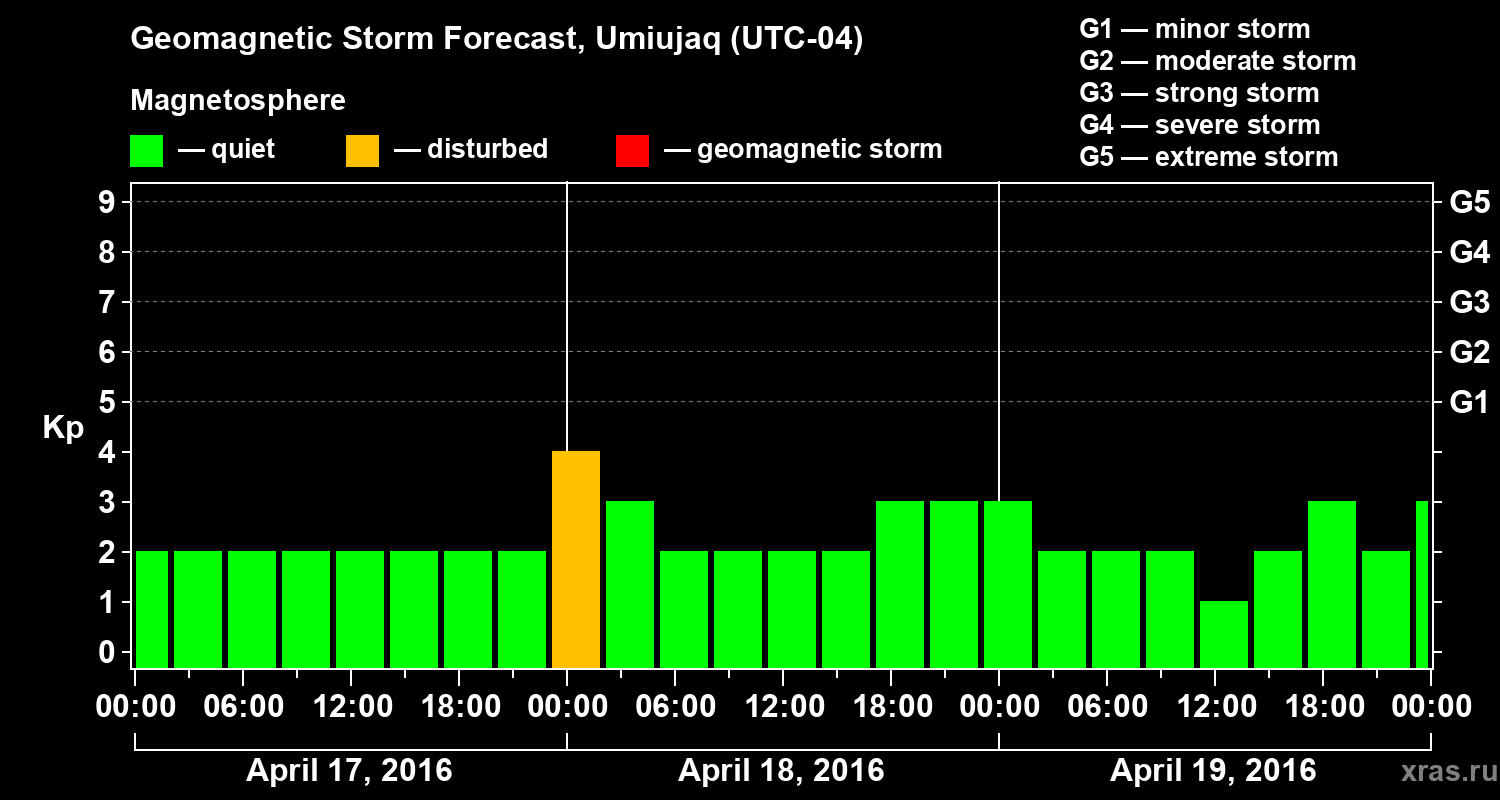 Forecast of the geomagnetic index&nbsp;Kp