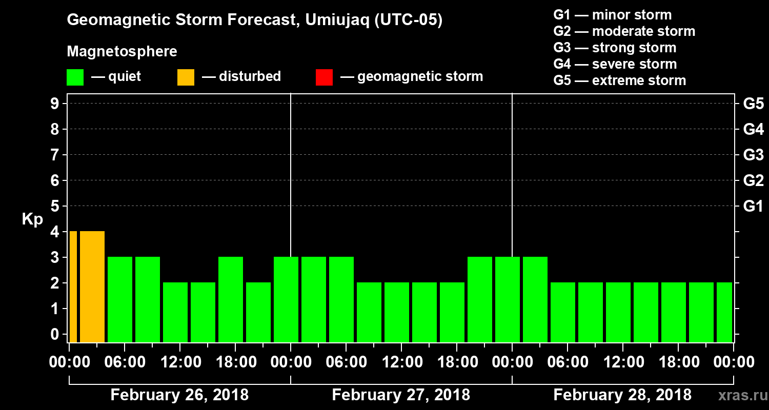 Forecast of the geomagnetic index&nbsp;Kp