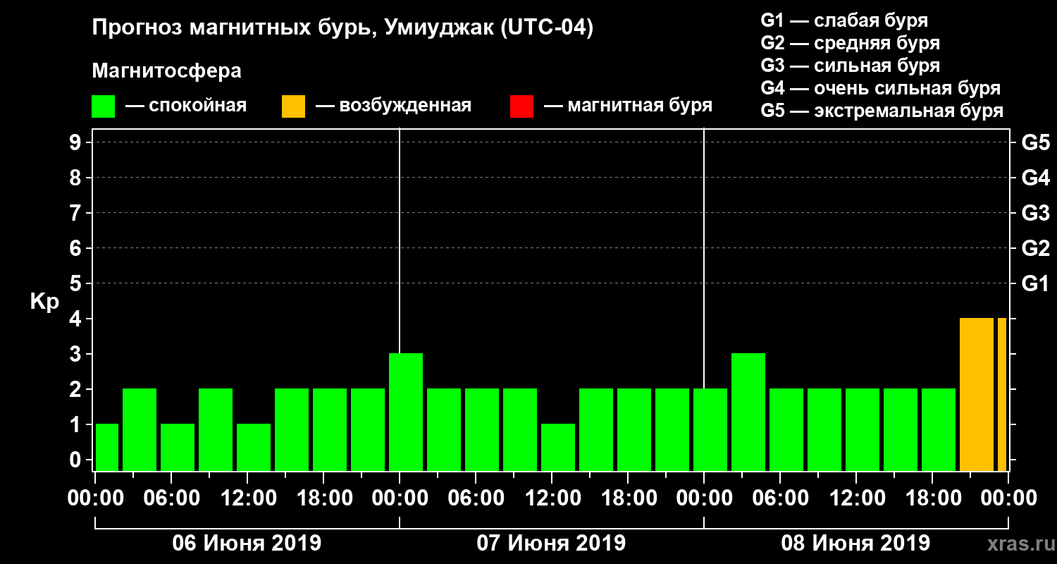 Прогноз геомагнитного индекса Kp