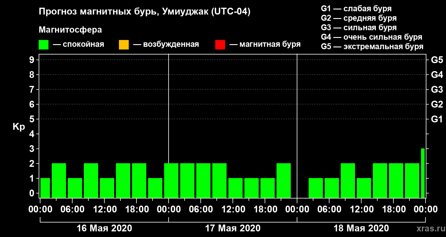 Прогноз геомагнитного индекса Kp