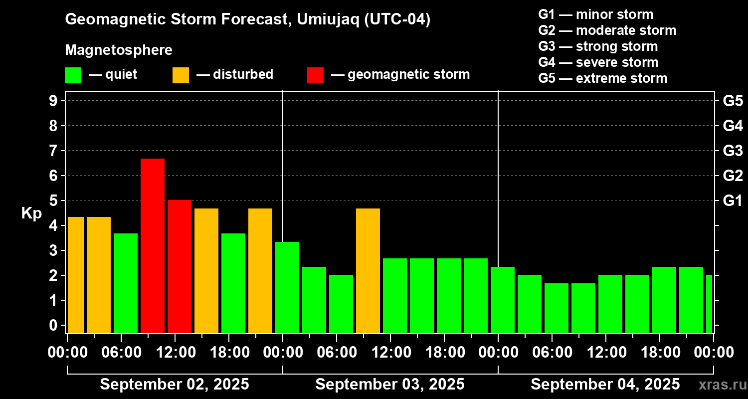 Forecast of the geomagnetic index Kp