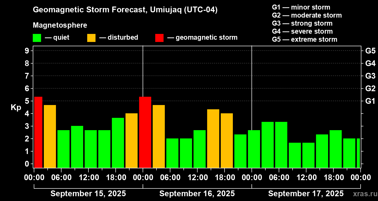 Forecast of the geomagnetic index Kp