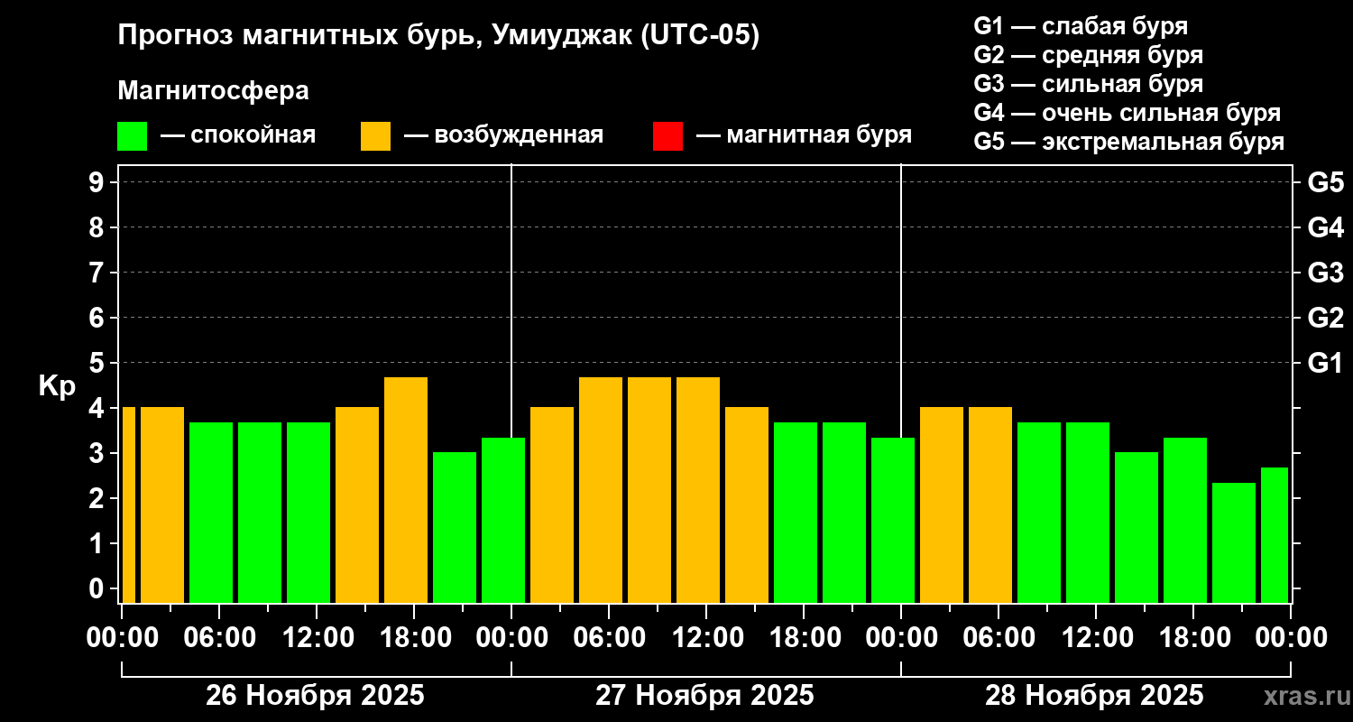 Прогноз геомагнитного индекса Kp