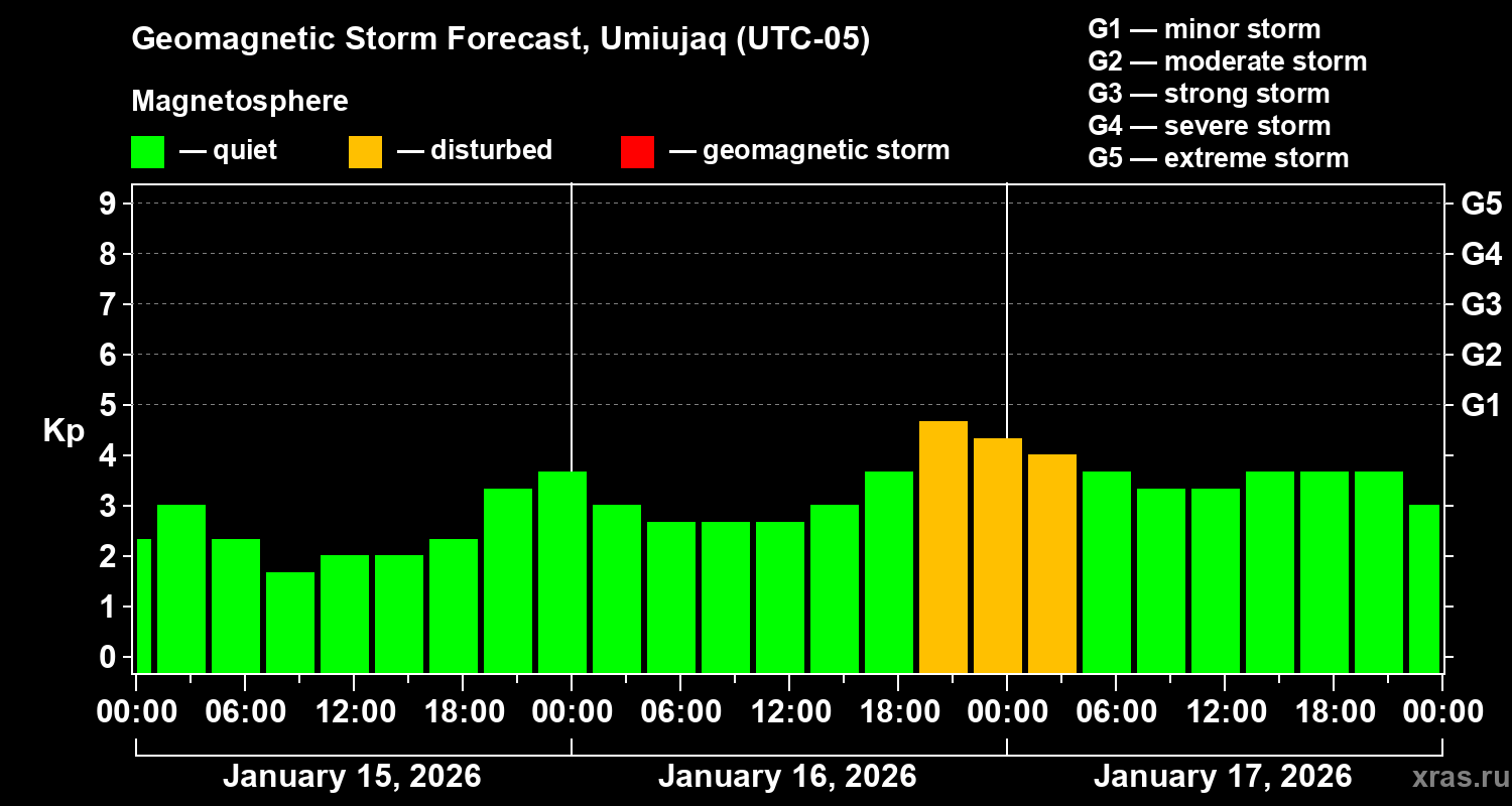 Forecast of the geomagnetic index&nbsp;Kp