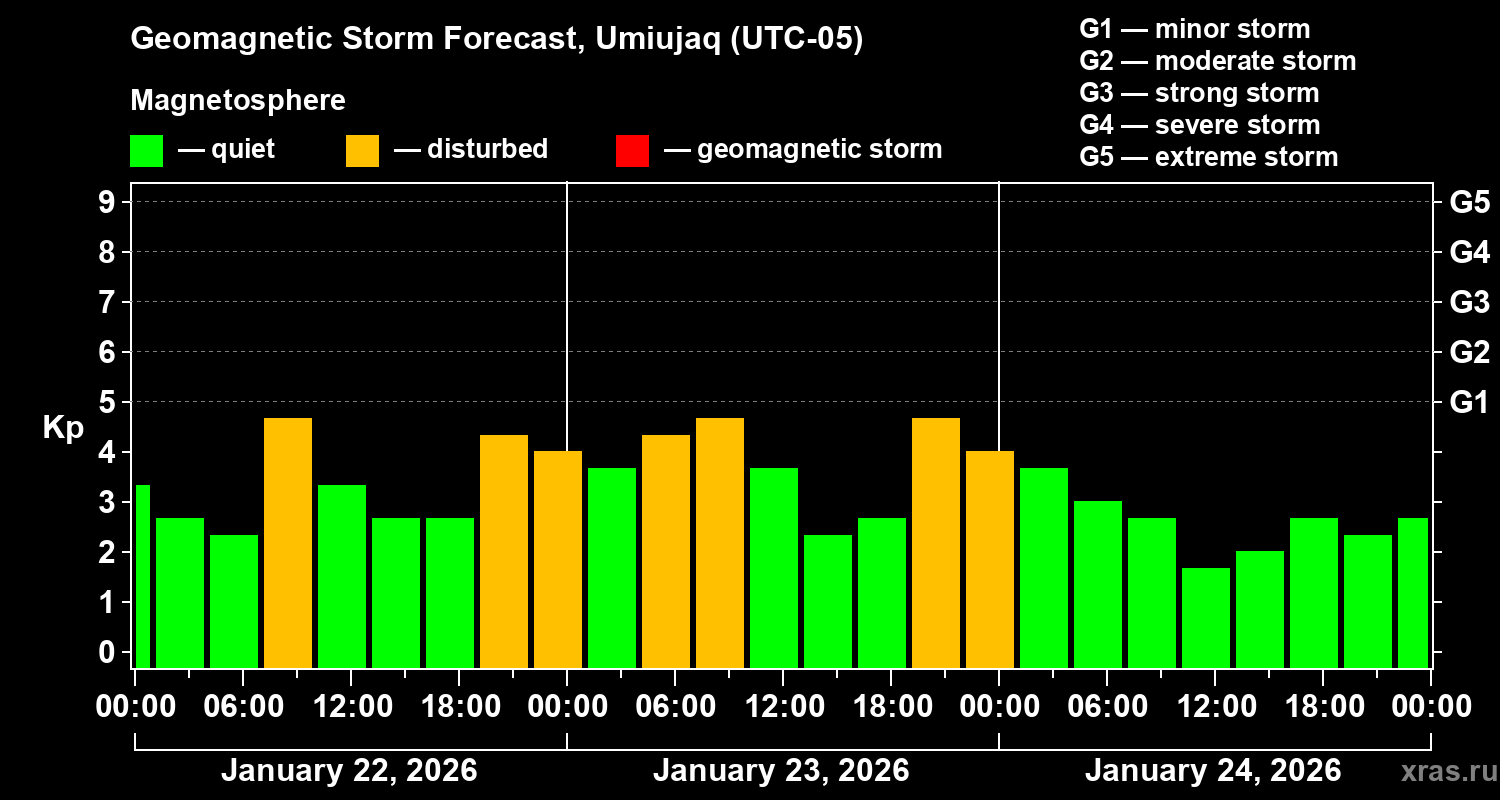 Forecast of the geomagnetic index&nbsp;Kp