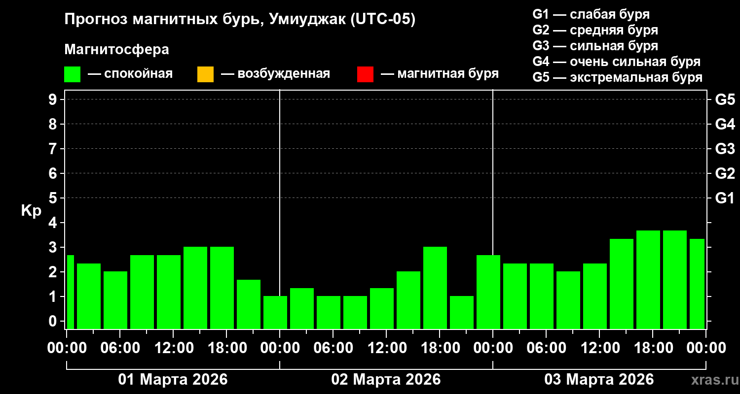 Прогноз геомагнитного индекса&nbsp;Kp