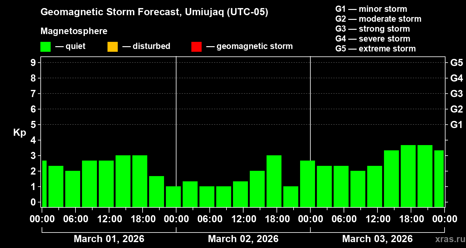 Forecast of the geomagnetic index&nbsp;Kp