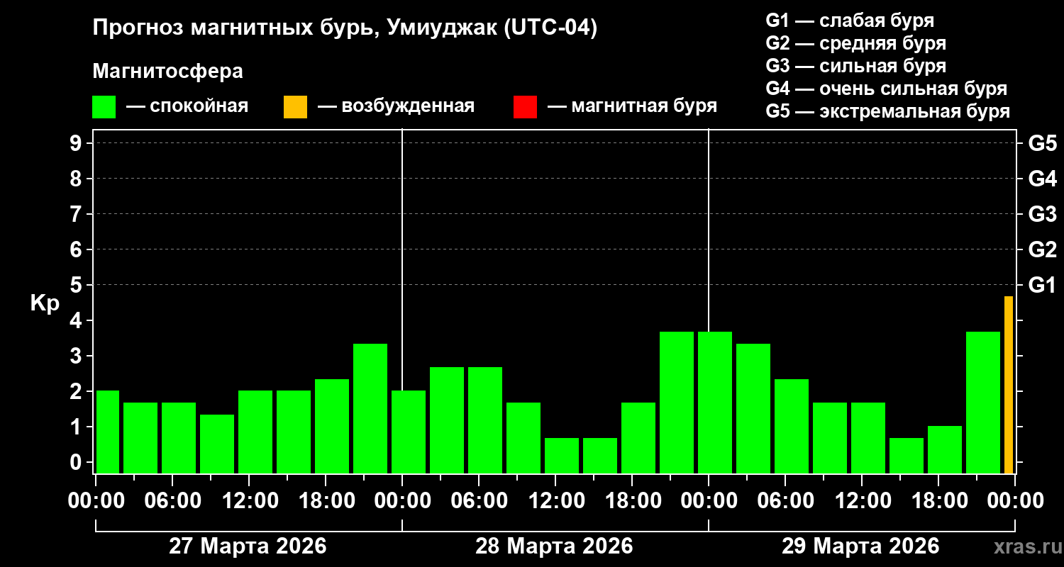 Прогноз геомагнитного индекса Kp
