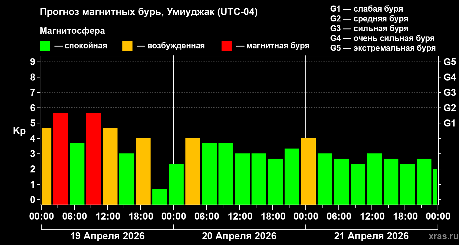 Прогноз геомагнитного индекса&nbsp;Kp