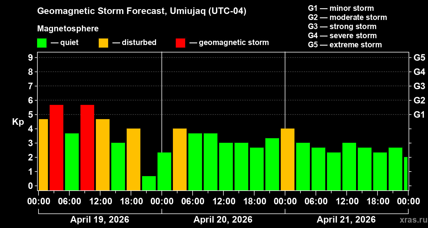Forecast of the geomagnetic index&nbsp;Kp