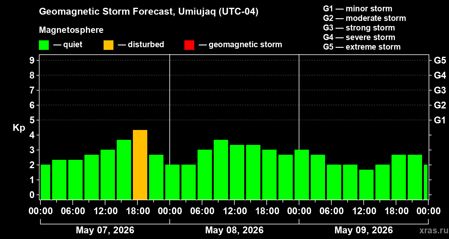 Forecast of the geomagnetic index&nbsp;Kp