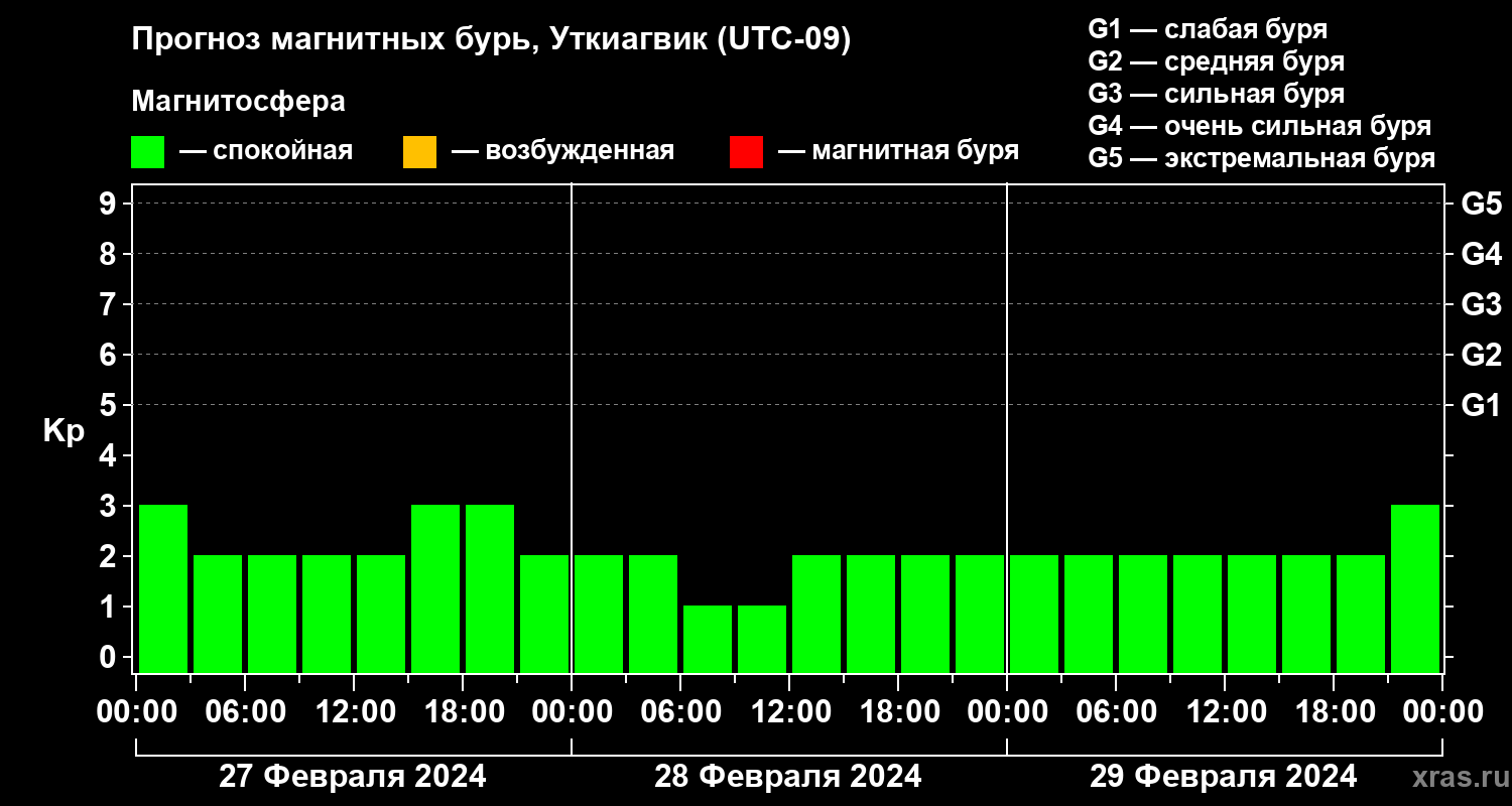 Прогноз геомагнитного индекса Kp
