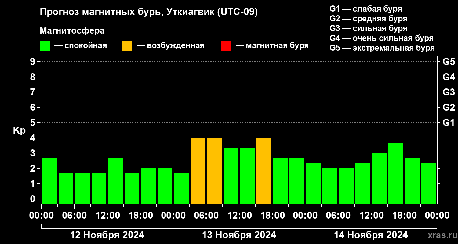Прогноз геомагнитного индекса Kp