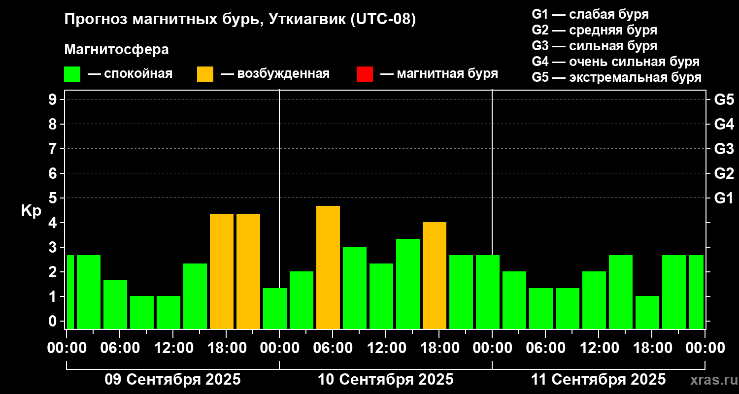 Прогноз геомагнитного индекса Kp
