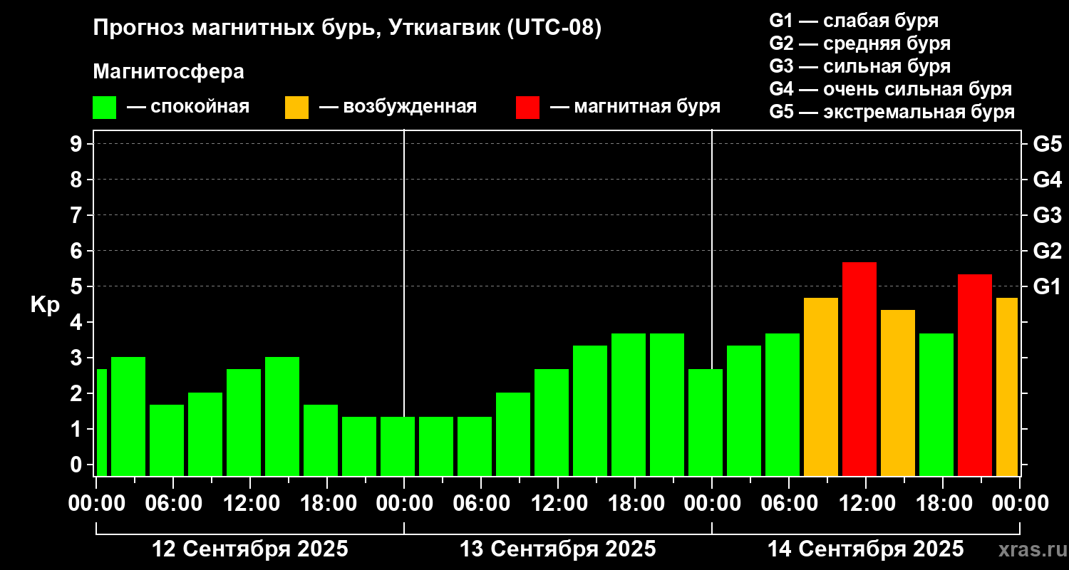 Прогноз геомагнитного индекса Kp