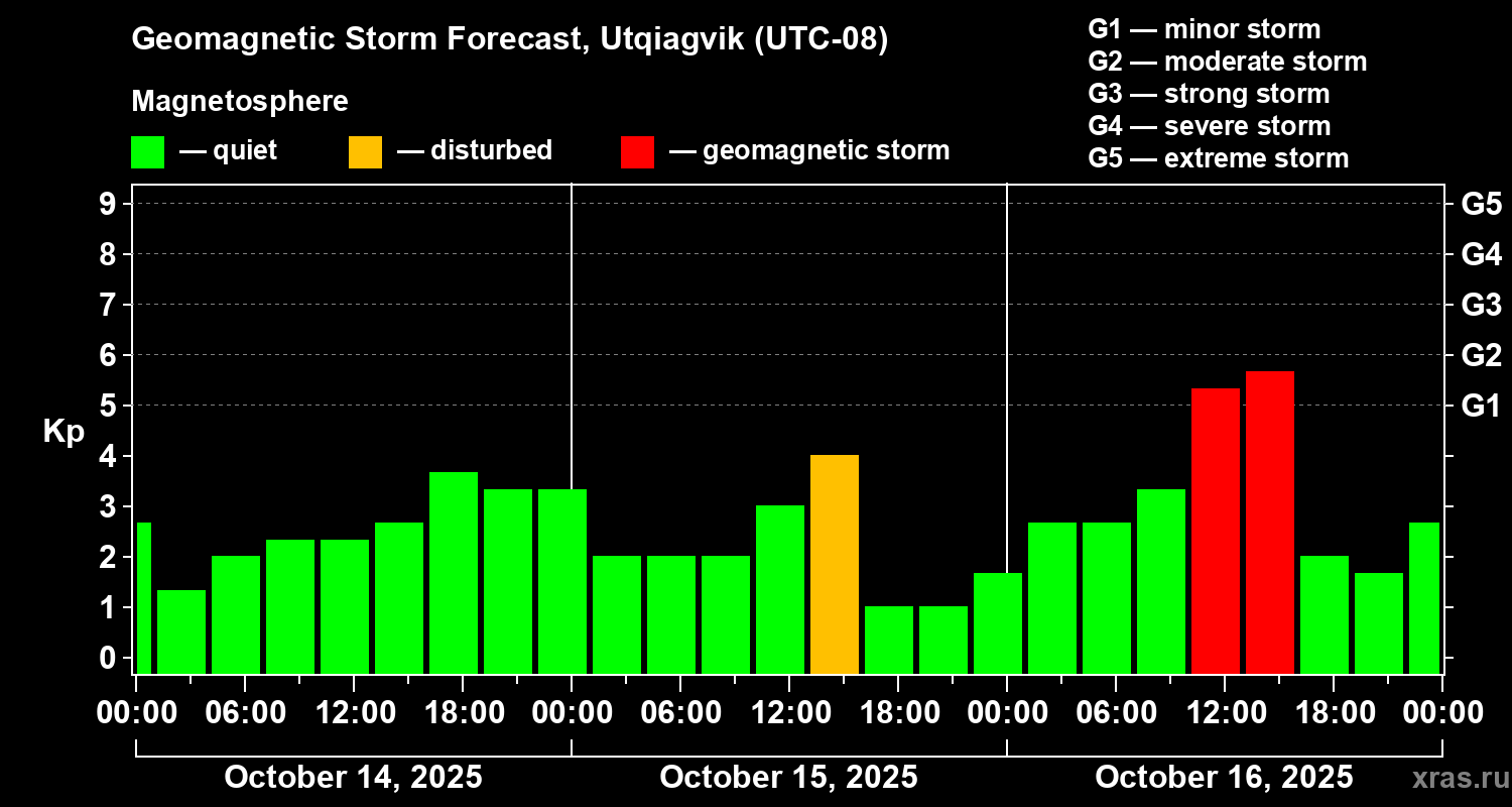 Forecast of the geomagnetic index Kp