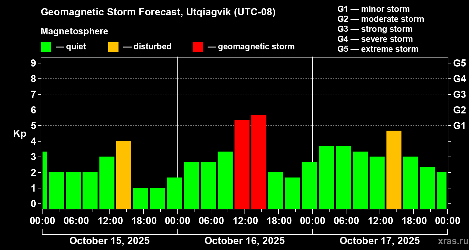 Forecast of the geomagnetic index Kp