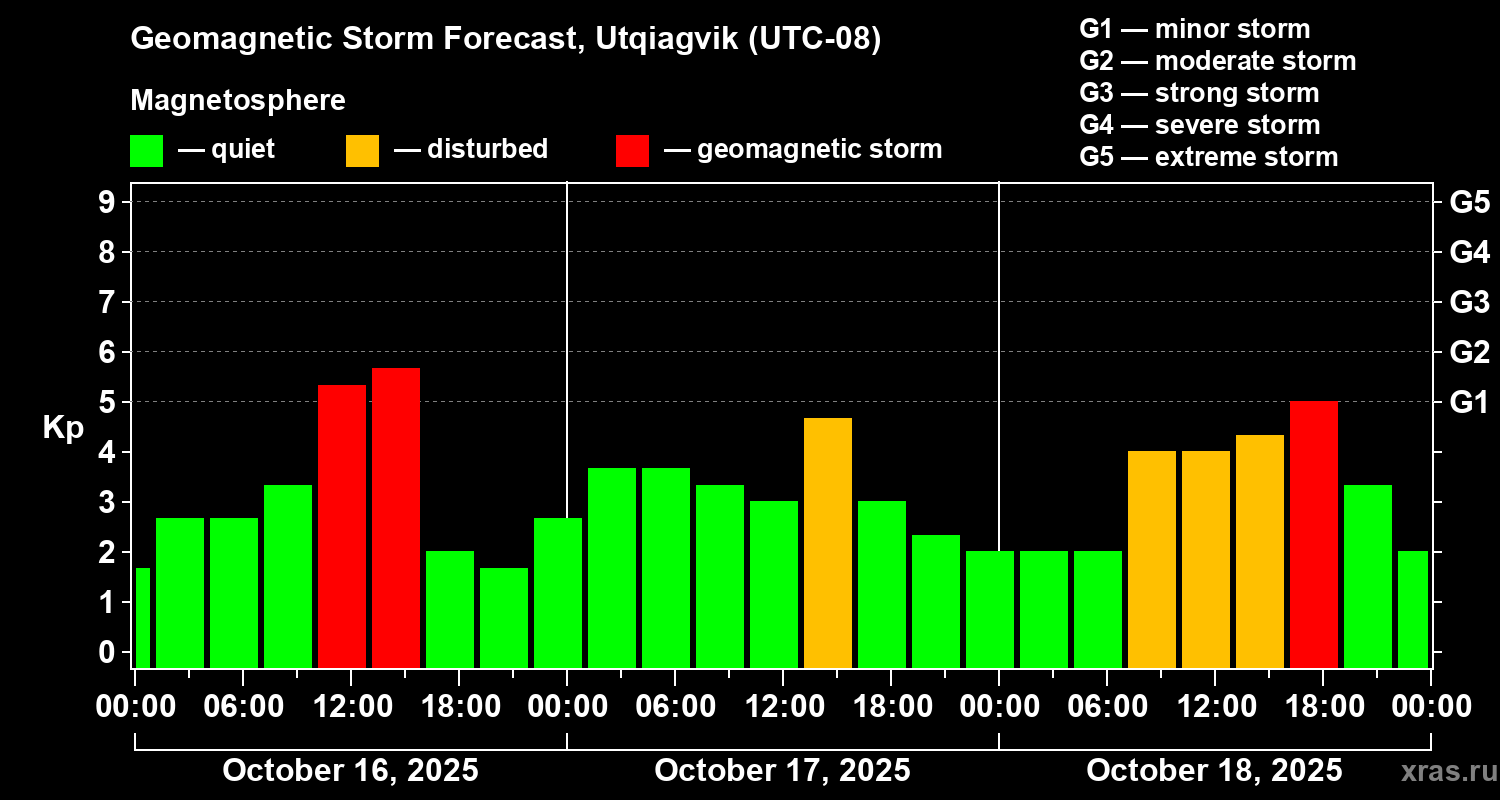 Forecast of the geomagnetic index Kp