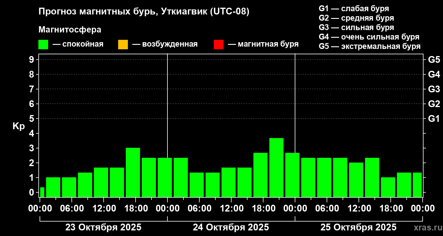 Прогноз геомагнитного индекса Kp