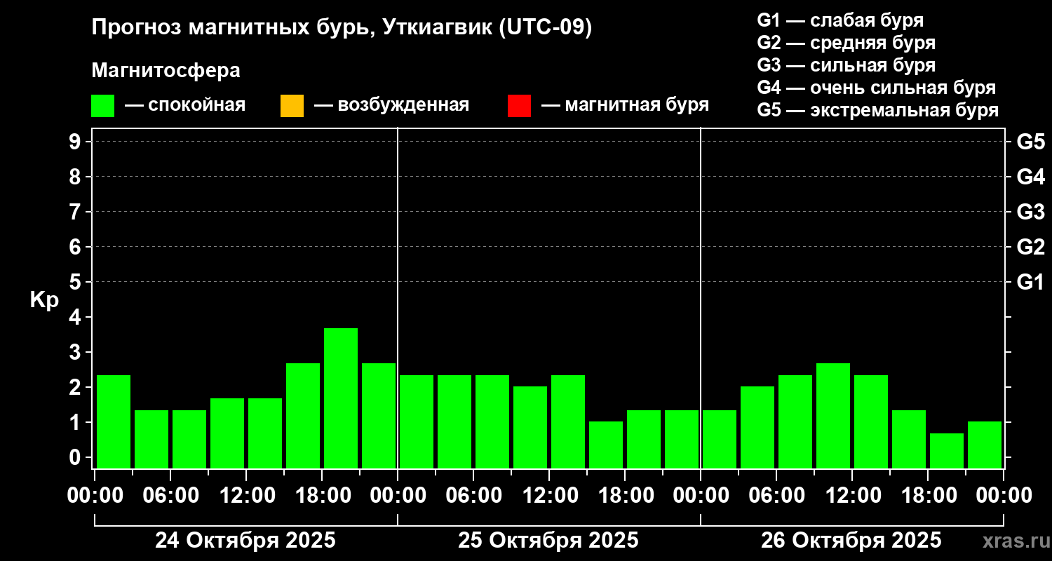 Прогноз геомагнитного индекса Kp