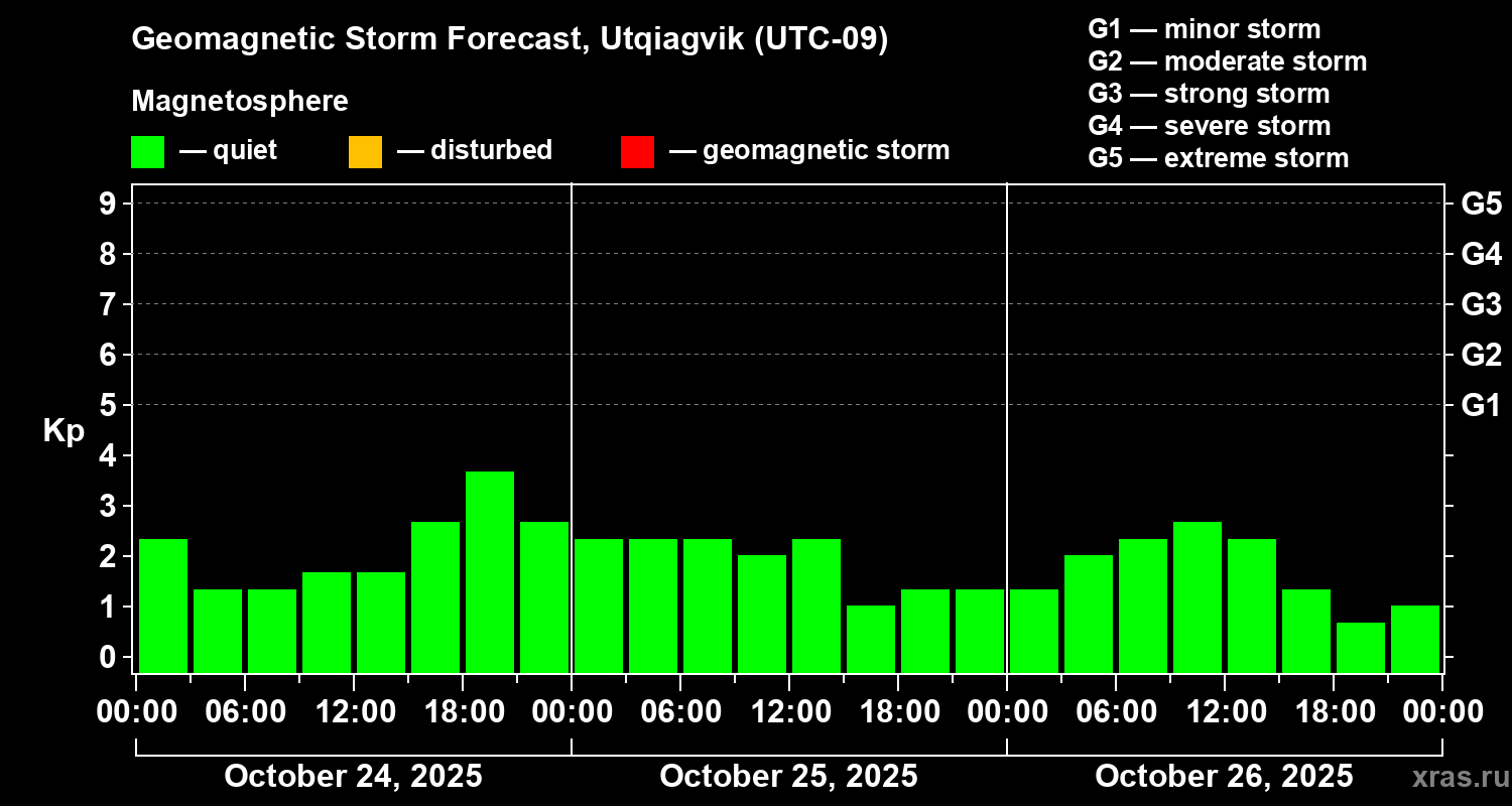 Forecast of the geomagnetic index Kp