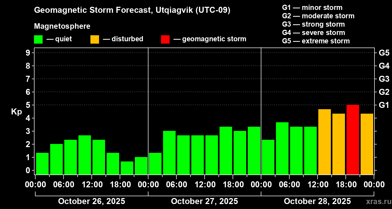 Forecast of the geomagnetic index Kp