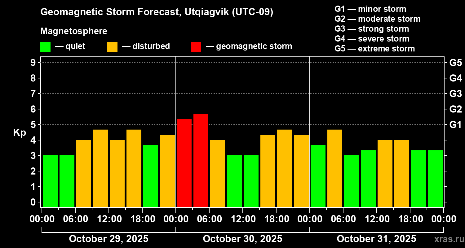 Forecast of the geomagnetic index Kp