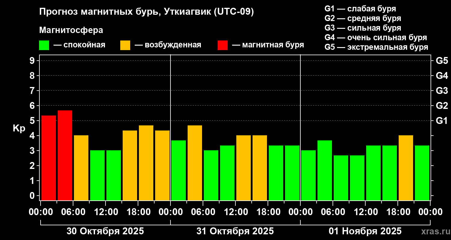Прогноз геомагнитного индекса Kp