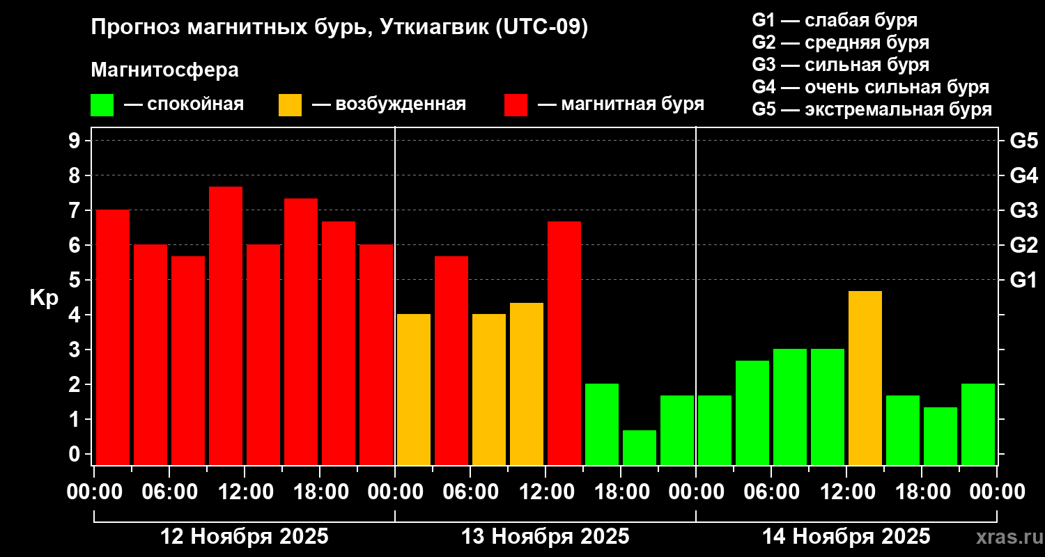 Прогноз геомагнитного индекса Kp
