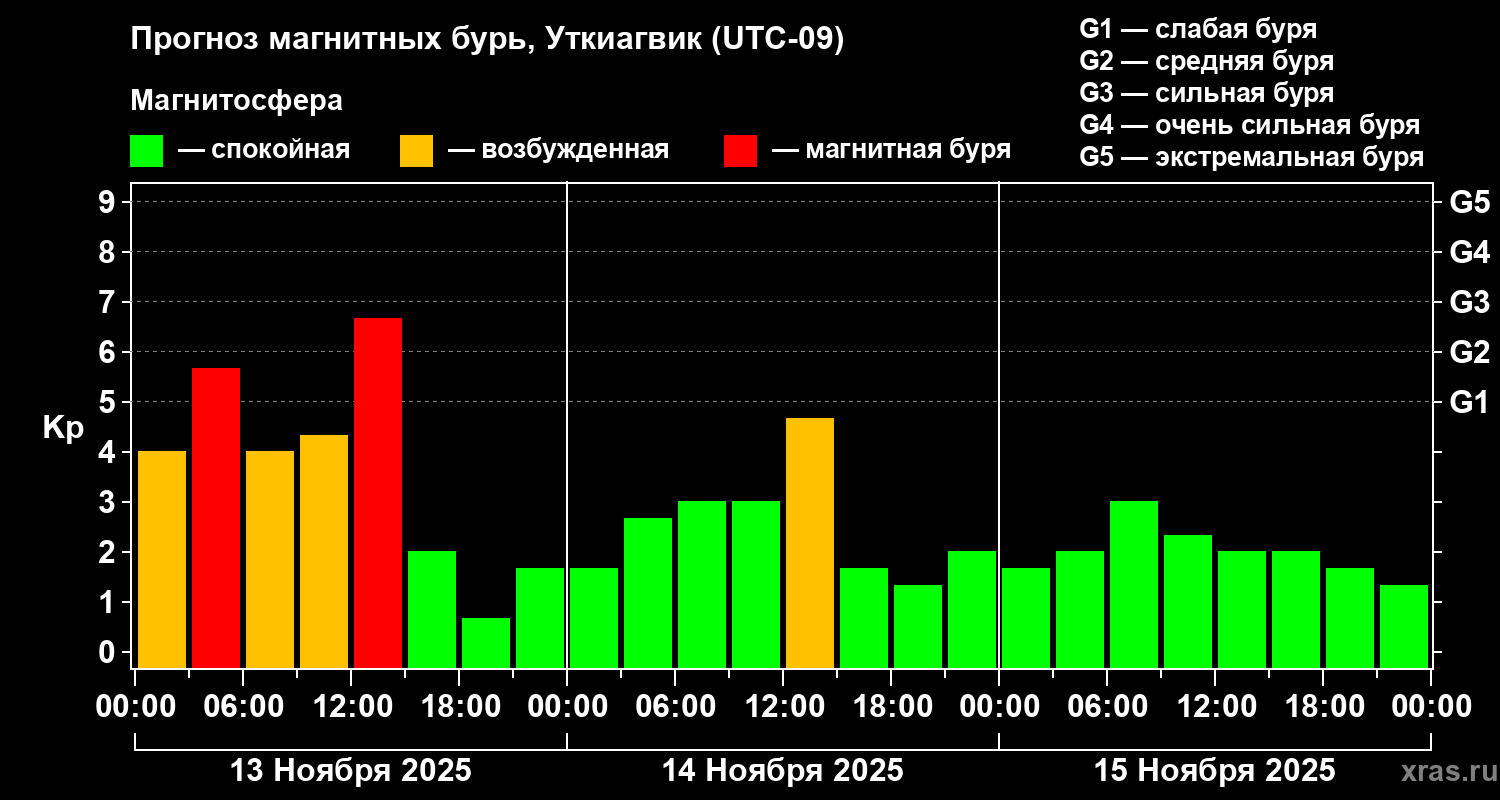 Прогноз геомагнитного индекса Kp