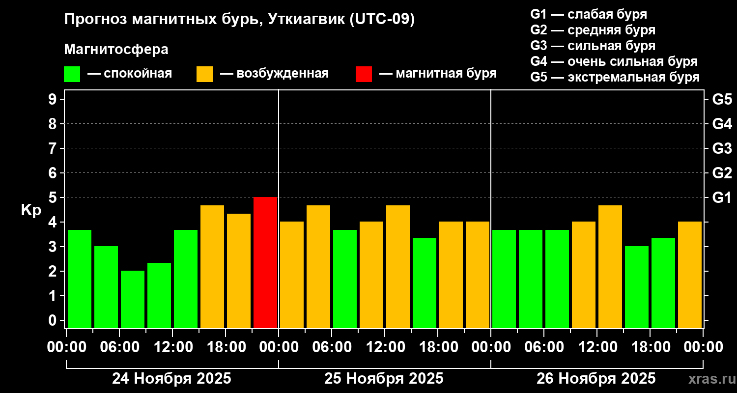 Прогноз геомагнитного индекса Kp
