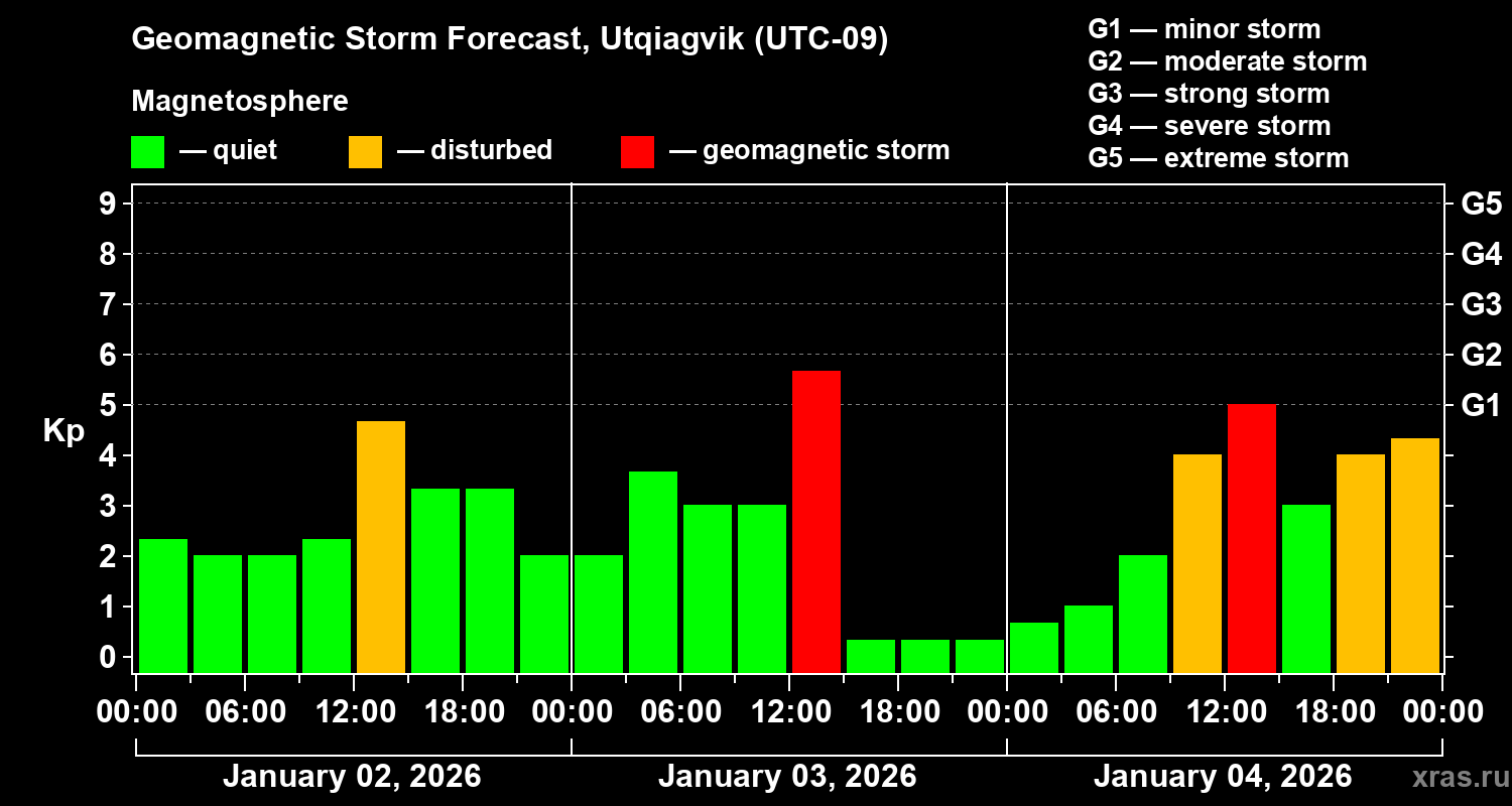 Forecast of the geomagnetic index&nbsp;Kp