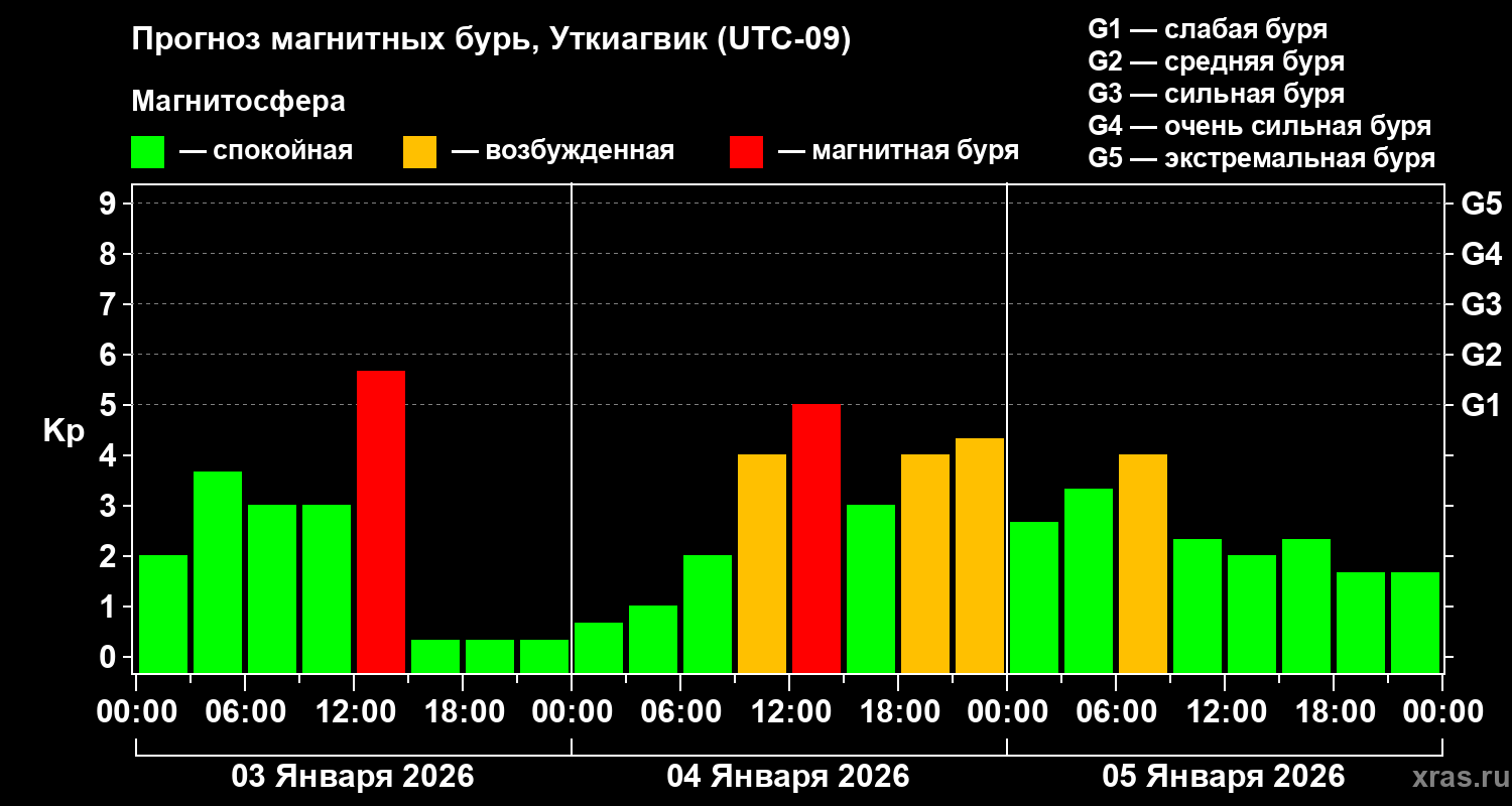 Прогноз геомагнитного индекса&nbsp;Kp