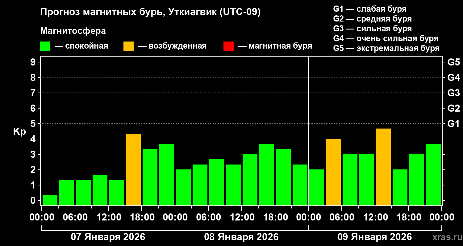 Прогноз геомагнитного индекса&nbsp;Kp