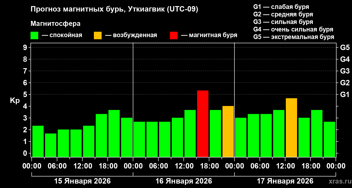 Прогноз геомагнитного индекса&nbsp;Kp