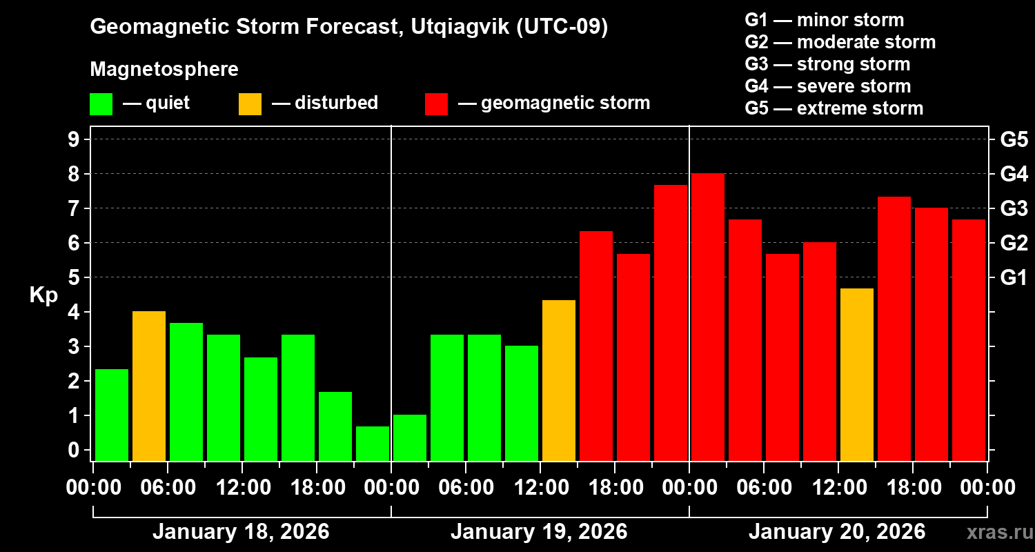Forecast of the geomagnetic index&nbsp;Kp
