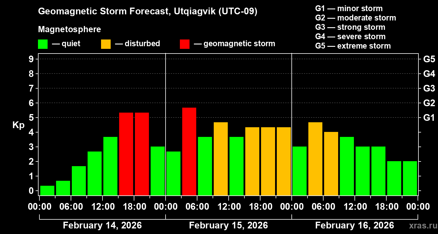 Forecast of the geomagnetic index&nbsp;Kp