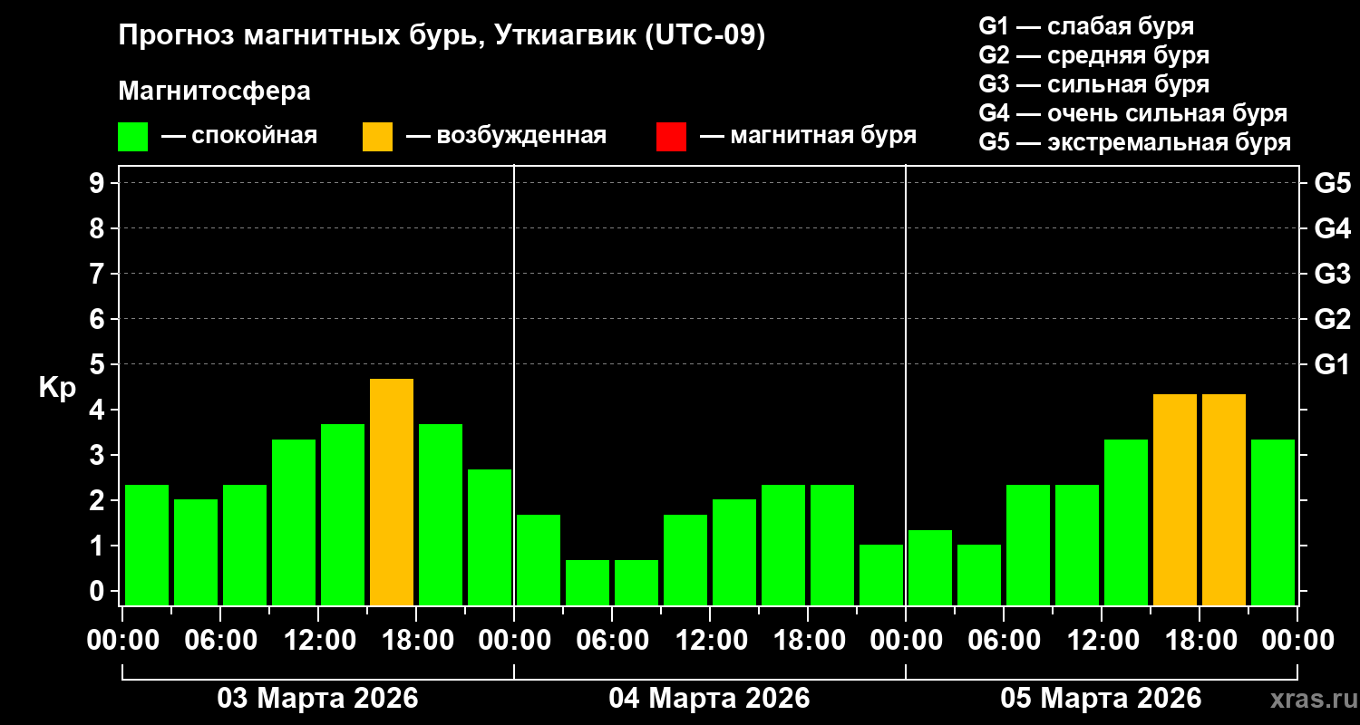 Прогноз геомагнитного индекса&nbsp;Kp