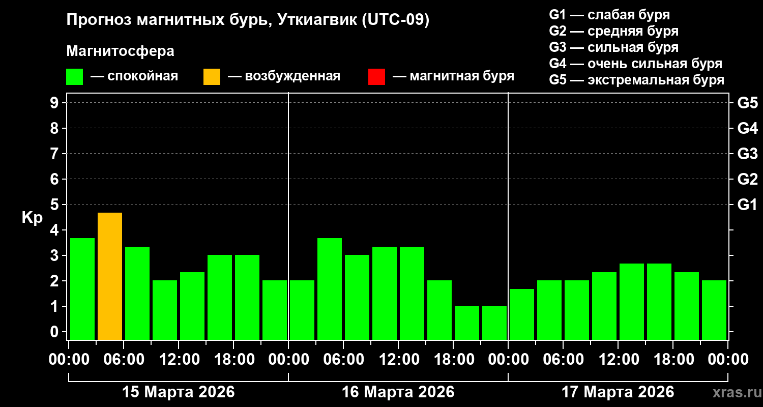 Прогноз геомагнитного индекса&nbsp;Kp