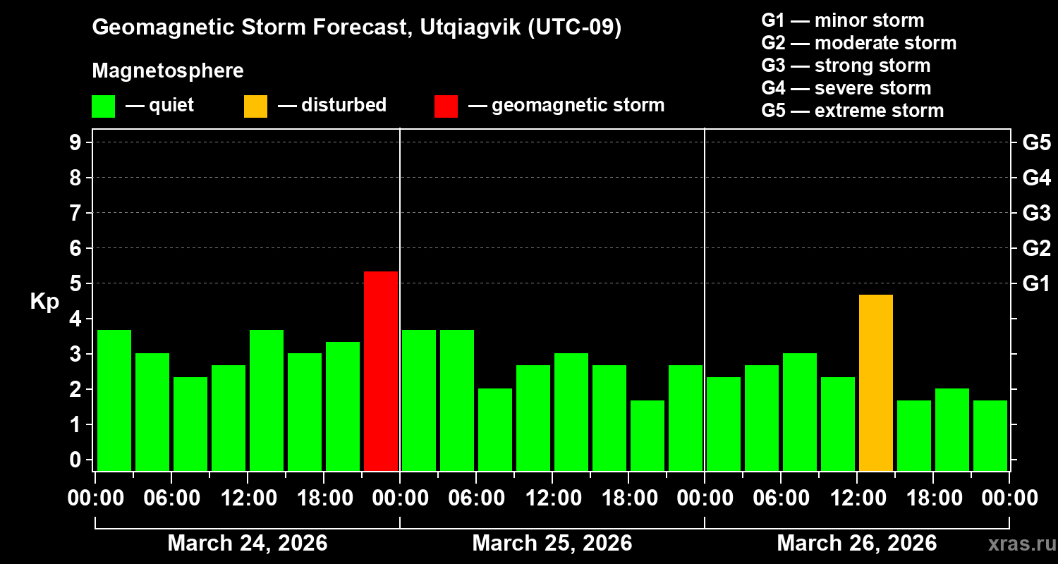 Forecast of the geomagnetic index&nbsp;Kp