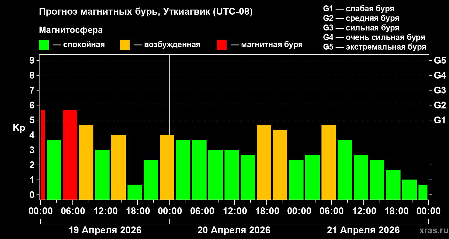Прогноз геомагнитного индекса&nbsp;Kp