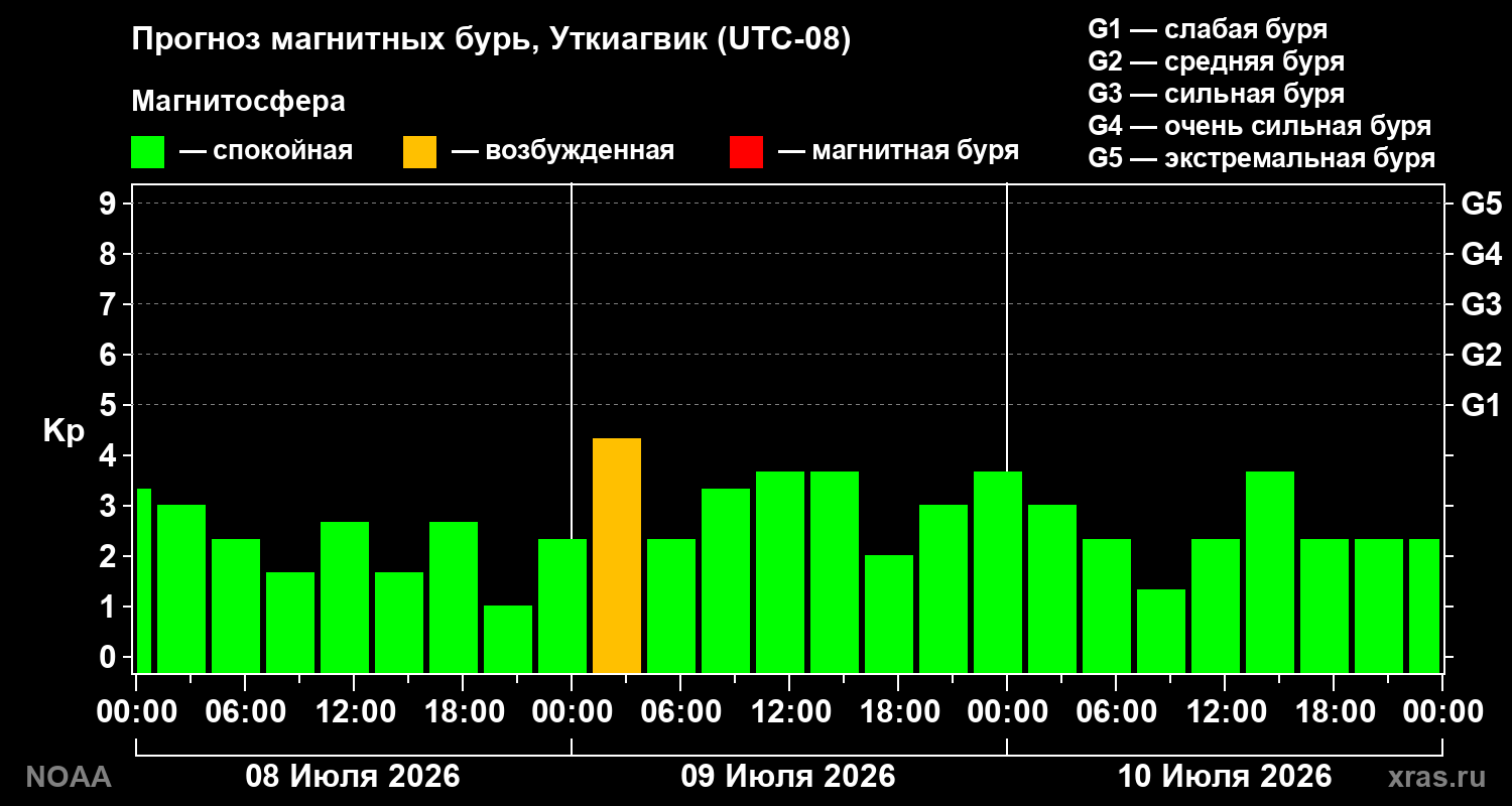 Прогноз геомагнитного индекса Kp на трое суток