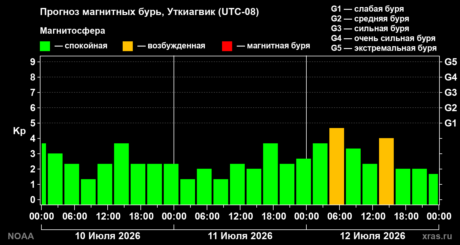 Прогноз геомагнитного индекса Kp на трое суток