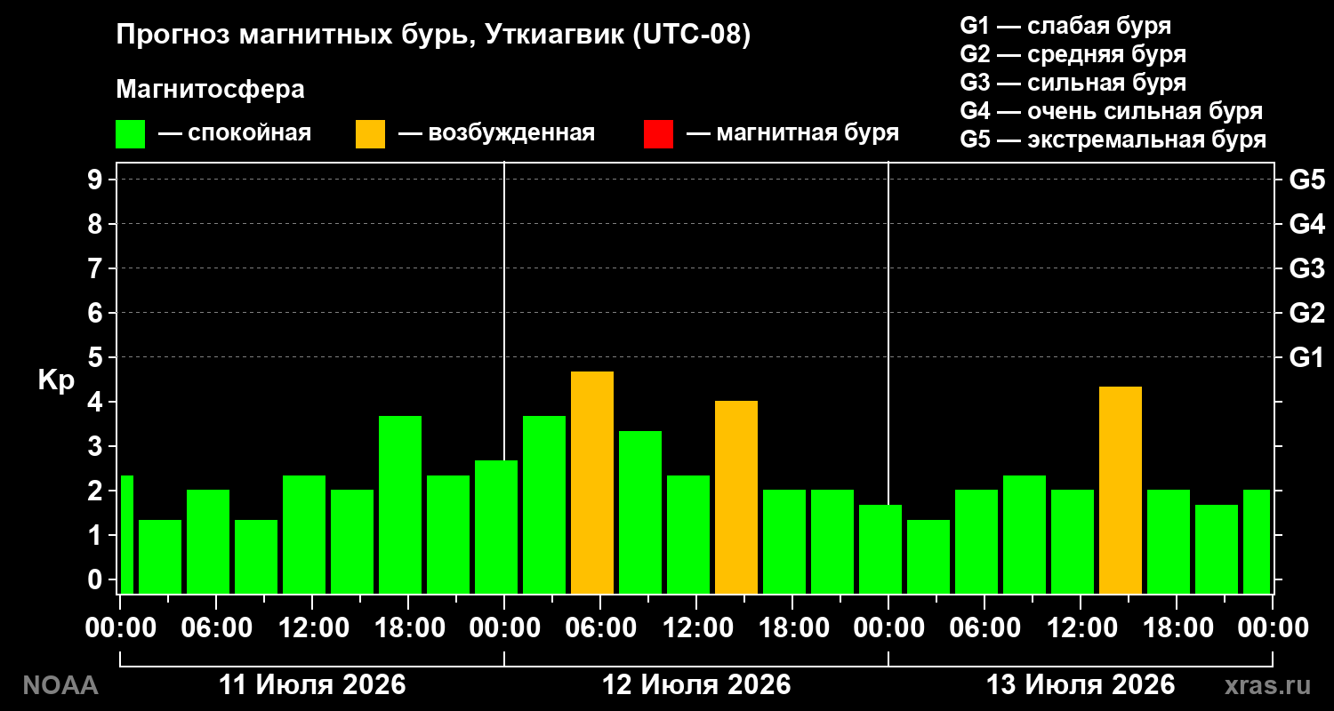 Прогноз геомагнитного индекса Kp на трое суток