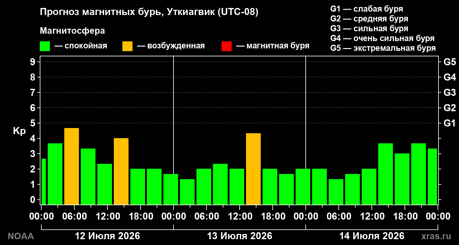 Прогноз геомагнитного индекса Kp на трое суток