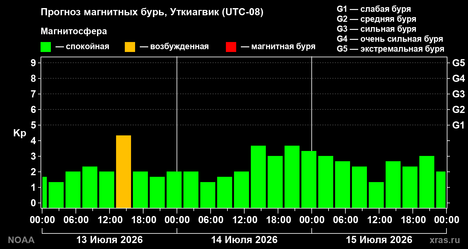Прогноз геомагнитного индекса Kp на трое суток